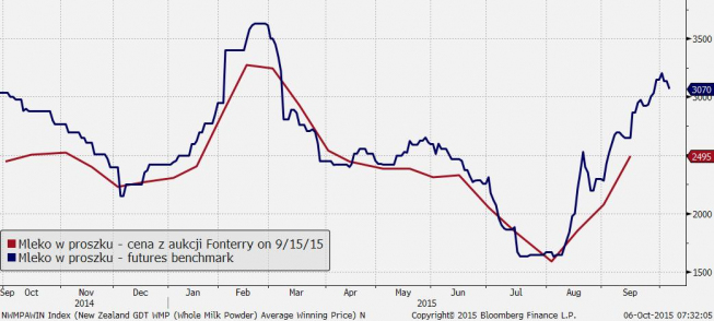 Mleko w proszku - aktywny kontrakt futures jest ponad 15 proc. wyżej od ceny z ostatniej aukcji <span> Źródło: Bloomberg, TMS Brokers <span> Mleko w proszku - aktywny kontrakt futures jest ponad 15 proc. wyżej od ceny z ostatniej aukcji <span> Źródło: Bloomberg, TMS Brokers <span>