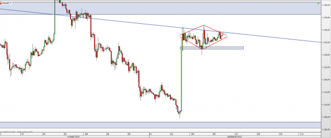 Wykres godzinowy kursu XAU/USD <span> Źródło: TMS Direct <span> Wykres godzinowy kursu XAU/USD <span> Źródło: TMS Direct <span>
