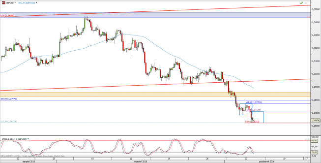 Wykres 4-godzinowy kursu GBP/USD <span> Źródło: TMS Direct <span> Wykres 4-godzinowy kursu GBP/USD <span> Źródło: TMS Direct <span>