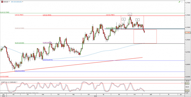 Wykres dzienny kursu NZD/USD <span> Źródło: TMS Direct <span> Wykres dzienny kursu NZD/USD <span> Źródło: TMS Direct <span>