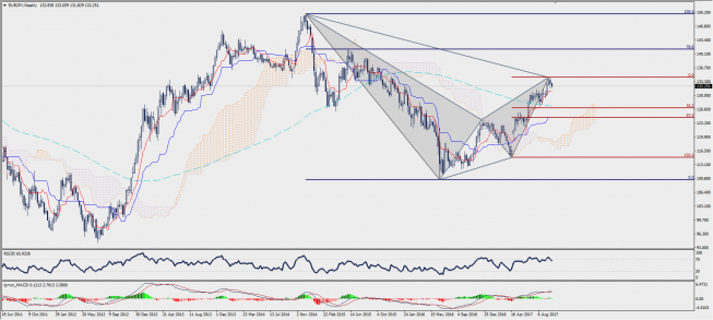 Wykres tygodniowy EUR/JPY; Źródło: TMS Trader Wykres tygodniowy EUR/JPY; Źródło: TMS Trader