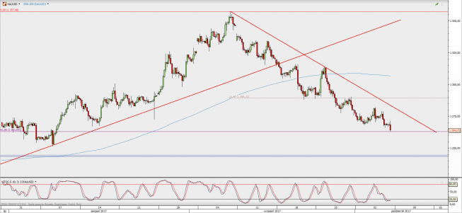 Wykres 4-godzinowy XAU/USD; Źródło: TMS Direct Wykres 4-godzinowy XAU/USD; Źródło: TMS Direct