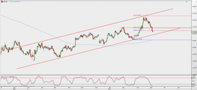 Wykres dzienny GBP/USD; Źródło: TMS Direct Wykres dzienny GBP/USD; Źródło: TMS Direct