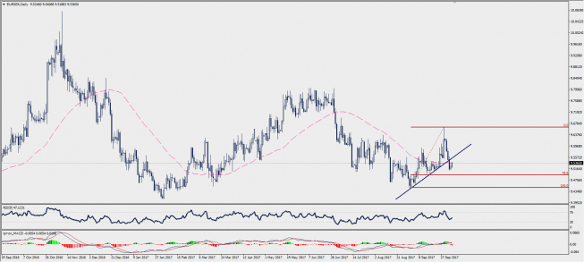 Wykres dzienny EUR/SEK; Źródło: TMS Trader Wykres dzienny EUR/SEK; Źródło: TMS Trader