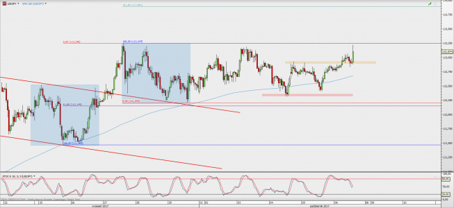 Wykres godzinowy USD/JPY; Źródło: TMS Direct Wykres godzinowy USD/JPY; Źródło: TMS Direct