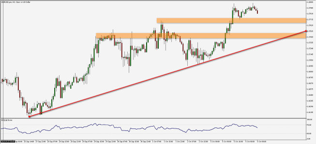 Wykres godzinowy pary walutowej EUR/USD. Źródło: TMS Wykres godzinowy pary walutowej EUR/USD. Źródło: TMS