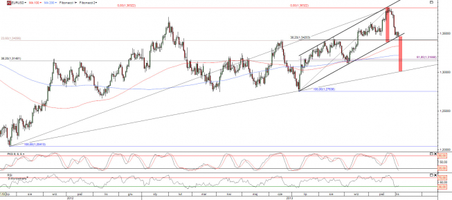 Wykres dzienny kursu EUR/USD <span>Źródło:TMS Direct<span>