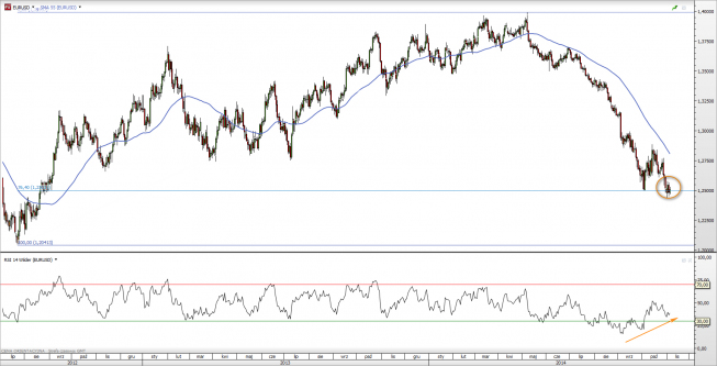 Wykres dzienny EUR/USD <span>Źródło: TMS Direct<span> Wykres dzienny EUR/USD <span>Źródło: TMS Direct<span>