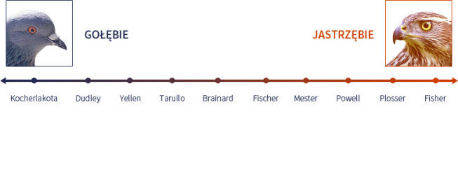 Układ sił w FOMC<span>Źródło:TMS Brokers<span> Układ sił w FOMC<span>Źródło:TMS Brokers<span>