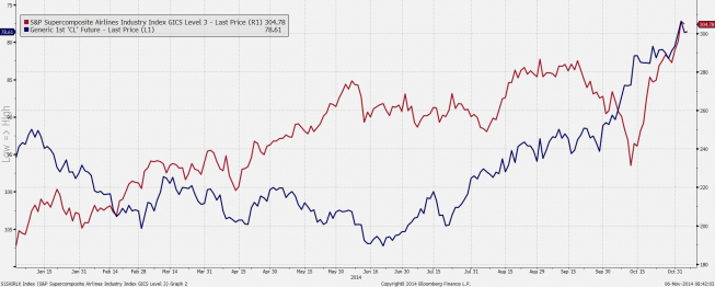 Wykres kursu ropy WTI i indeksu S&P Supercomposite Airlines <span>źródło:Bloomberg<span> Wykres kursu ropy WTI i indeksu S&P Supercomposite Airlines <span>źródło:Bloomberg<span>>
