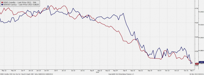 AUD/USD podąża za cenami rudy żelaza <span> Źródło: Bloomberg, TMS Brokers <span> AUD/USD podąża za cenami rudy żelaza <span> Źródło: Bloomberg, TMS Brokers <span>