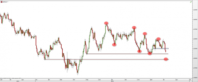 Wykres dzienny kursu GBP/USD <span> Źródło: TMS Direct <span> Wykres dzienny kursu GBP/USD <span> Źródło: TMS Direct <span>