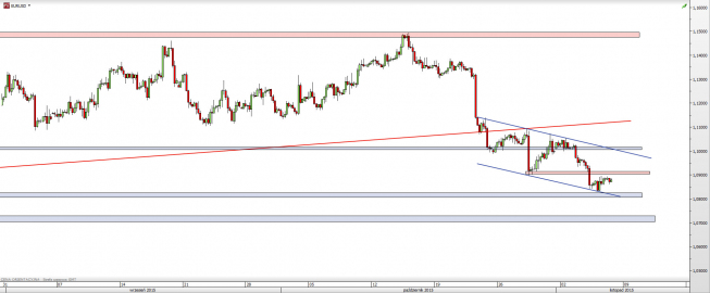 Wykres 4-godzinowy kursu EUR/USD <span> Źródło: TMS Direct <span> Wykres 4-godzinowy kursu EUR/USD <span> Źródło: TMS Direct <span>