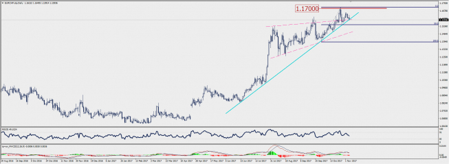 Wykres dzienny EUR/CHF; Źródło: TMS Connect