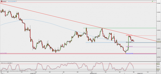 Wykres 4-godzinowy EUR/GBP; Źródło: TMS Direct Wykres 4-godzinowy EUR/GBP; Źródło: TMS Direct