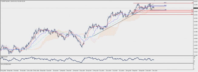 Wykres dzienny EUR/JPY; Źródło: TMS Connect Wykres dzienny EUR/JPY; Źródło: TMS Connect