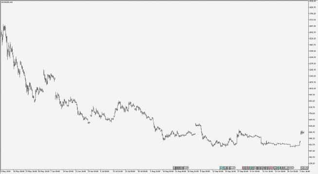 BCH/USD - wykres 4H; Źródło: TMS Connect BCH/USD - wykres 4H; Źródło: TMS Connect