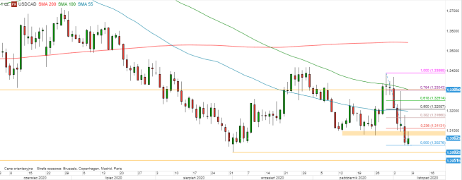 USD/CAD - wykres 1D; Źródło: TMS Direct USD/CAD - wykres 1D; Źródło: TMS Direct