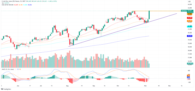 Dow Jones na ATH