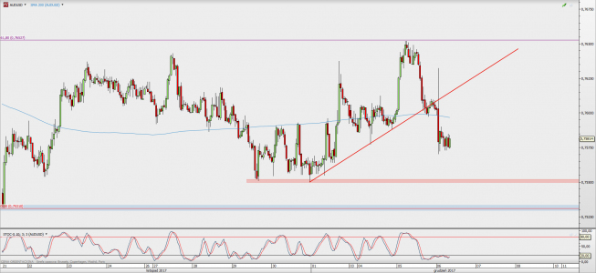 Wykres godzinowy AUD/USD; Źródło: TMS Direct Wykres godzinowy AUD/USD; Źródło: TMS Direct