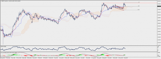 Wykres dzienny GBP/JPY; Źródło: TMS Connect Wykres dzienny GBP/JPY; Źródło: TMS Connect