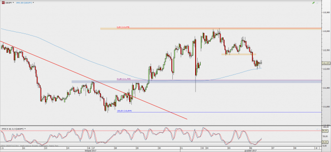 Wykres godzinowy USD/JPY; Źródło: TMS Direct