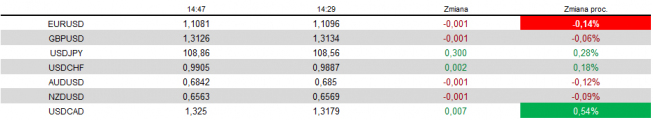 Zmiana wartości wybranych walut vs USD od 14:29; Źródło: Bloomberg, TMS Brokers Zmiana wartości wybranych walut vs USD od 14:29; Źródło: Bloomberg, TMS Brokers
