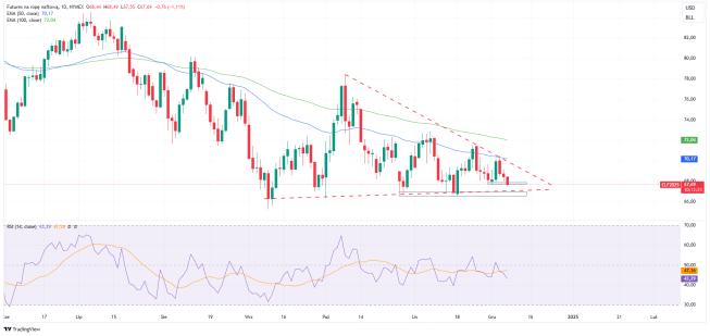 Ropa WTI na tygodniowych minimach
