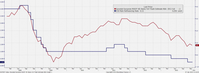 Inflacja w strefie euro i główna stopa ECB <span> Źródło: Bloomberg <span> Inflacja w strefie euro i główna stopa ECB <span> Źródło: Bloomberg <span>