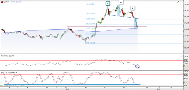 Wykres dzienny EUR/JPY<span>Źródło:TMS Direct <span> Wykres dzienny EUR/JPY<span>Źródło:TMS Direct <span>