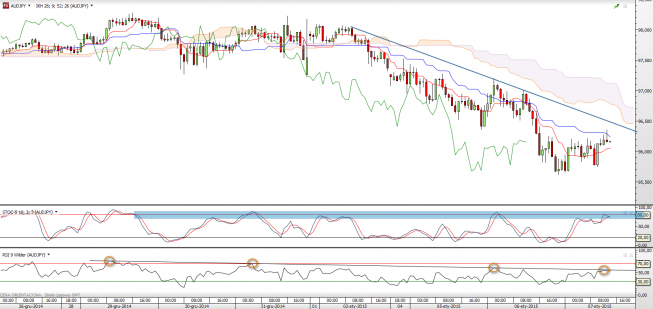 Wykres godzinowy AUD/JPY<span>Źródło:TMS Direct <span> Wykres godzinowy AUD/JPY<span>Źródło:TMS Direct <span>