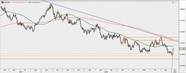 AUD/USD - wykres 1D; Źródło: TMS Direct AUD/USD - wykres 1D; Źródło: TMS Direct