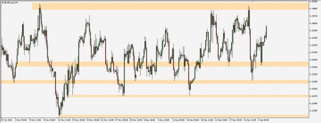 EUR/USD - wykres 4H; Źródło: TMS Connect EUR/USD - wykres 4H; Źródło: TMS Connect