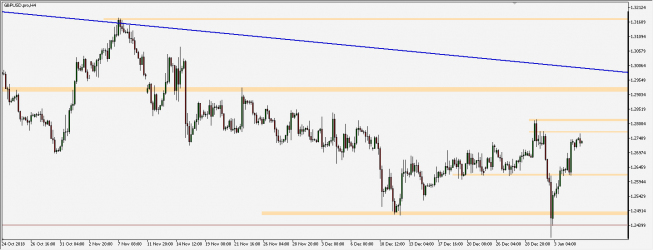 GBP/USD - wykres 4H; Źródło: TMS Connect GBP/USD - wykres 4H; Źródło: TMS Connect