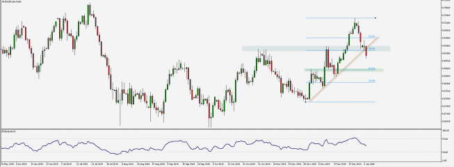 Wykres dzienny AUD/USD. Źródło: TMS Wykres dzienny AUD/USD. Źródło: TMS