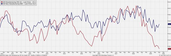 Odczyty ISM dla gospodarki USA. Źródło: Bloomberg Odczyty ISM dla gospodarki USA. Źródło: Bloomberg