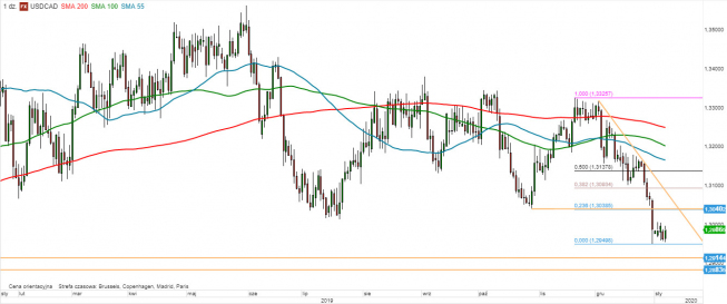 USD/CAD - wykres 1D; Źródło: TMS Direct USD/CAD - wykres 1D; Źródło: TMS Direct