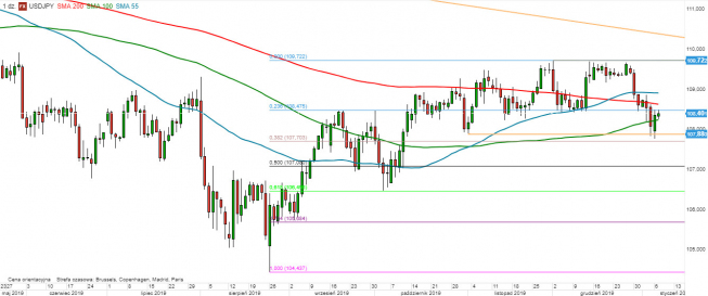 USD/JPY - wykres 1D; Źródło: TMSDirect USD/JPY - wykres 1D; Źródło: TMSDirect