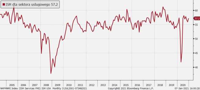 Indeks ISM dla usług, USA, źródło: Bloomberg USA: usługi w Stanach Zjednoczonych mają się dobrze