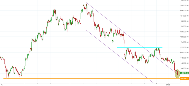 Notowania instrumentu BTCUSD, interwał: H4, źródło: TMS Brokers Notowania instrumentu BTCUSD, interwał: H4, źródło: TMS Brokers