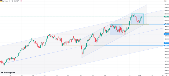 Wykres DAX (CFD), dane dzienne, źródło: Tradingview DAX zareagował na wsparcie horyzontalne. Na wykresie "równość korekt"