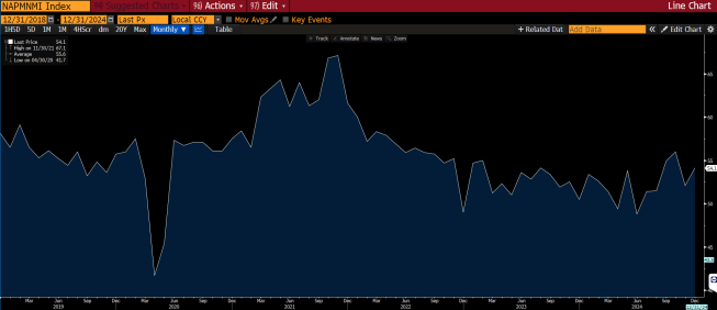 Raport ISM dla usług, interwał miesięczny, źródło: Bloomberg Raport ISM dla usług w USA: 54.1 pkt vs. 53.4 (prognoza)