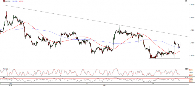 Wykres godzinowy kursu EUR/USD <span>Źródło:TMS Direct<span> Wykres godzinowy kursu EUR/USD <span>Źródło:TMS Direct<span>