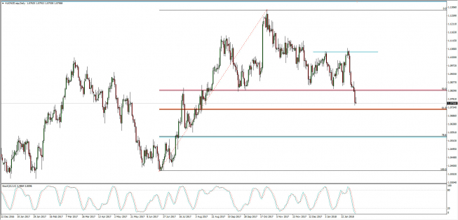 Wykres dzienny AUD/NZD; Źródło: TMS Connect