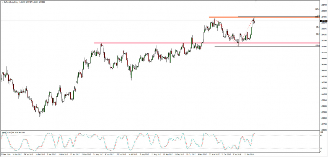 Wykres dzienny kursu EUR/AUD; Źródło: TMS Connect Wykres dzienny kursu EUR/AUD; Źródło: TMS Connect