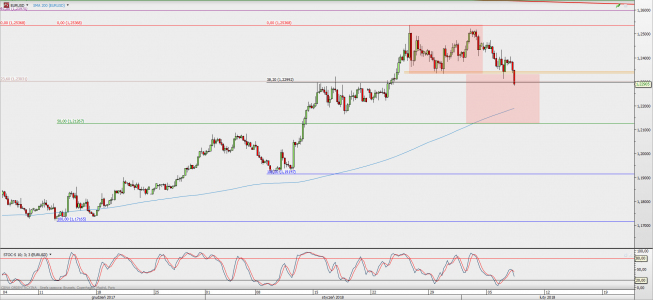 Wykres 4-godzinowy EUR/USD; Źródło: TMS Direct Wykres 4-godzinowy EUR/USD; Źródło: TMS Direct