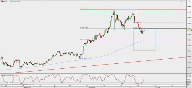 Wykres 4-godzinowy GBP/USD; Źródło: TMS Direct Wykres 4-godzinowy GBP/USD; Źródło: TMS Direct