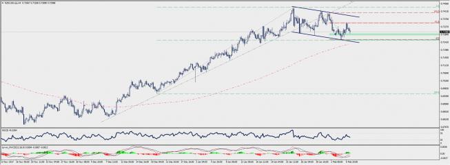 H4 NZD/USD chart; Source: TMS Connect H4 NZD/USD chart; Source: TMS Connect