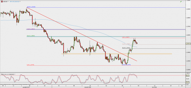 Wykres 4-godzinowy USD/CAD; Źródło: TMS Direct