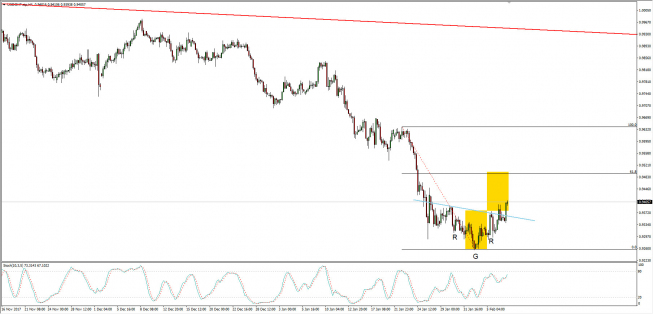 Wykres 4-godzinowy USD/CHF; Źródło: TMS Connect Wykres 4-godzinowy USD/CHF; Źródło: TMS Connect